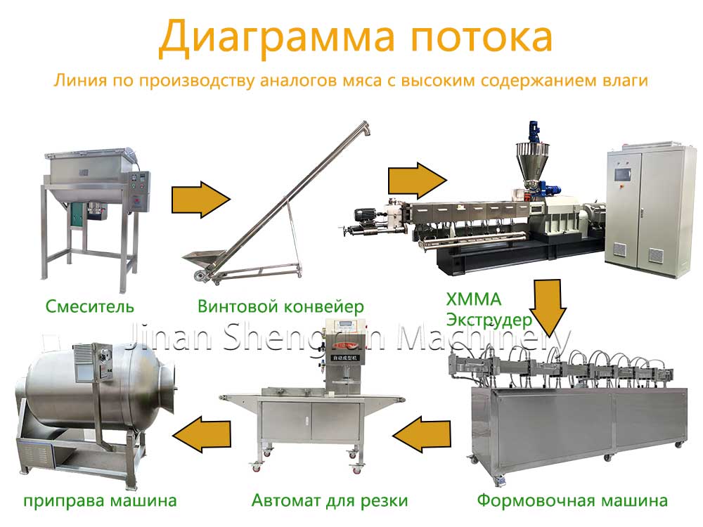 Линия-по-производству-аналогов-мяса-с-высоким-содержанием-влаги.jpg