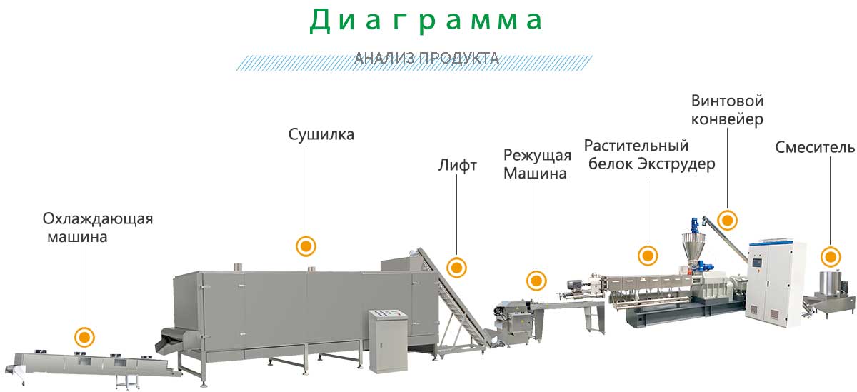 Линия-по-производству-растительного-белка-при-фиброзе.jpg